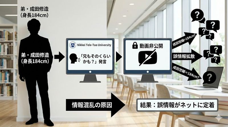 2.成田悠輔の身長が混同された経緯を解説