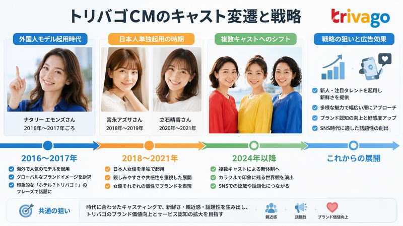 4.トリバゴCM歴代キャストの変遷